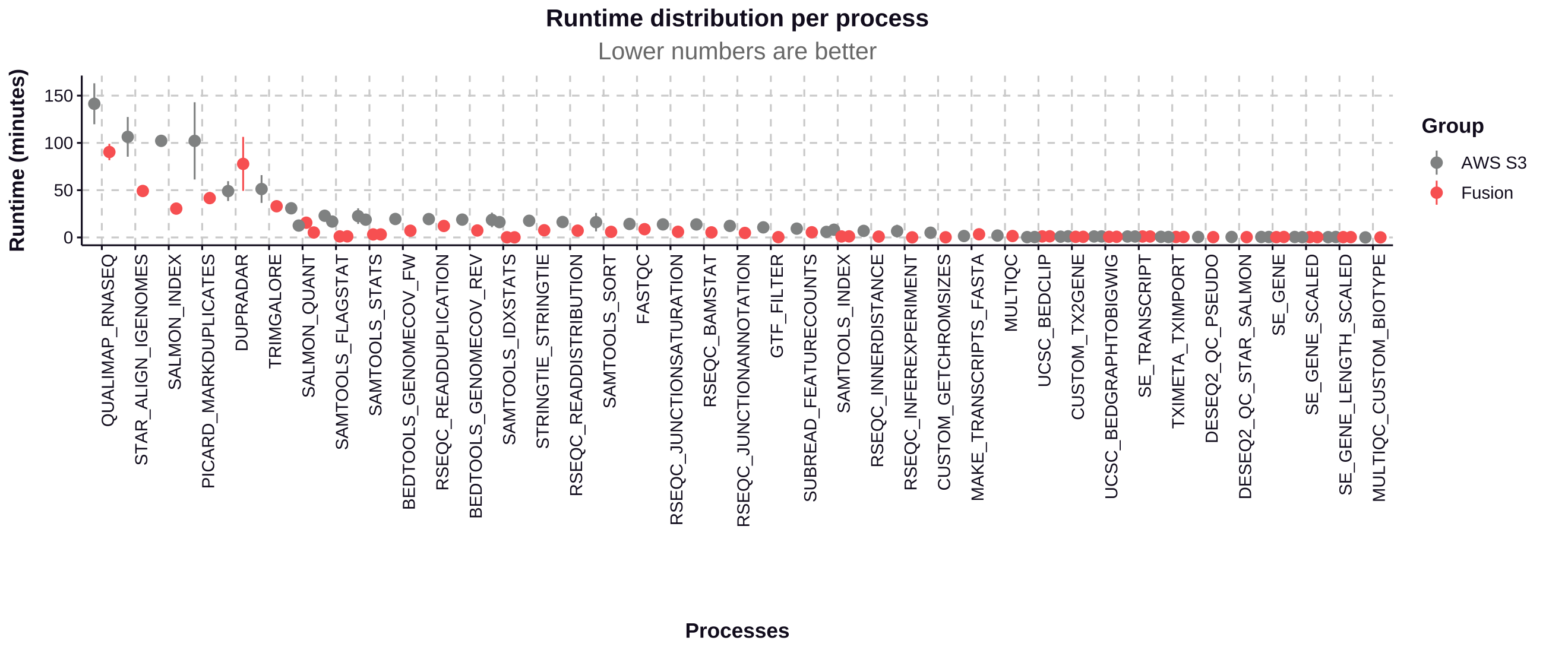 Average runtime of nf-core/rnaseq processes for eight samples using the Fusion file system and plain S3 storage. Error bars = standard deviation of the mean.